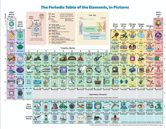A colorful periodic table of elements illustrated with drawings representing each element's main human uses or natural occurrences, including labels for groups and element properties.