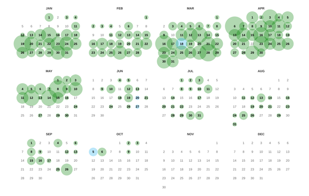 Vue des sauvegardes d'un site de janvier à décembre 2025. Jusqu'en mai, le site est visité presque chaque jour de nombreuses fois. À partir de juin, il n'est plus visité que certains jours, quelques fois. En octobre il n'est quasiment plus visité par la Wayback, et pas du tout en novembre.
