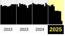 Graphique du nombre de sauvegarde d'un site de 2022 à 2025. Les nombres sont stables, mais en 2025 on constate une chute brutale, suivie d'une autre pire quelques mois plus tard.