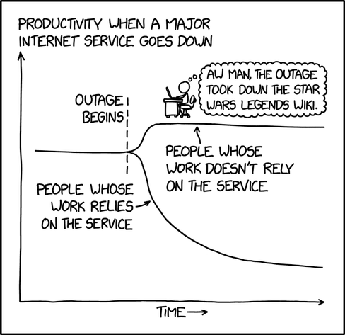 Una linea grafica orizzontale mostra "PRODUCTIVITY WHEN A INTERNET SERVICE GOES DOWN" sull'asse y e "TIME" sull'asse x. All'inizio, a sinistra, la linea è piatta e in alto. È etichettata "PEOPLE WHOSE WORK RELIES ON THE SERVICE". All'improvviso, c'è una linea verticale tratteggiata etichettata "OUTAGE BEGINS". Dopo questa linea, la linea si abbassa drasticamente e poi si appiattisce di nuovo verso il basso, dove è etichettata "PEOPLE WHOSE WORK DOESN'T RELY ON THE SERVICE". Un piccolo personaggio con una valigetta corre lungo la linea piatta inferiore. Sopra di lui, c'è una nuvoletta di pensiero che dice: "AW MAN, THE OUTAGE TOOK DOWN THE STAR WARS WIKI".
