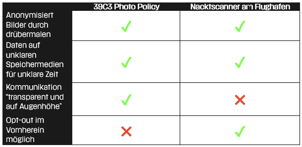 Vergleichtabelle "39C3 Photo Policy" und "Nacktscanner am Flughafen".
Gleichstand bei "Anonymisiert Bilder durch drübermalen" und "Daten auf unklaren Speichermedien für unklare Zeit".
39C3 Photo Policy hat "Kommunikation transparent und auf Augenhöhe"
Nacktscanner haben "Opt-out im Vornherein möglich"