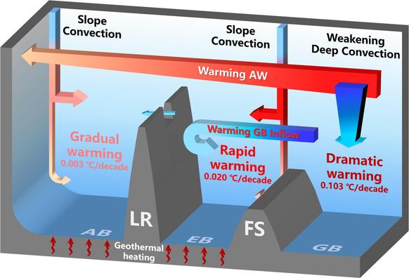 Graphic model of artic ocean currents from ocean current basins showing more warming of deep ocean temperatures in the Artic. From Phys.org
