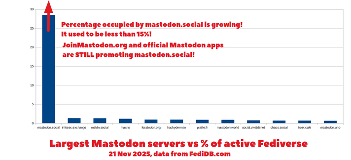 Graph showing twelve different Mastodon servers with their percentage of the active Fediverse on the Y axis. Mastodon.social has almost 30% of active Fediverse users while all other servers have about 1% or less.

Caption under chart says "Largest Mastodon servers vs % of active Fediverse, 21st November 2025, data from FediDB.com"

Another caption next to the bar for mastodon.social says "Percentage occupied by mastodon.social is growing! It used to be less than 15%! JoinMastodon.org and official Mastodon apps are STILL promoting mastodon.social!"