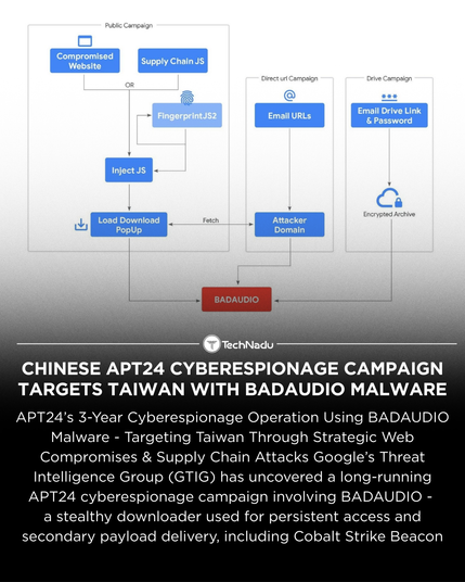 Chinese APT24 Cyberespionage Campaign Targets Taiwan with BADAUDIO Malware