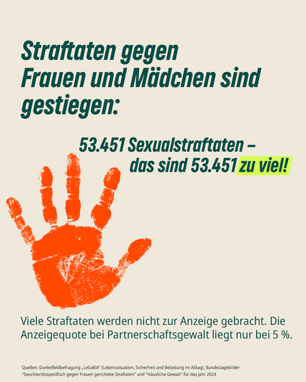 Auf einem sandfarbenen Hintergrund ist der Abdruck einer roten Hand zu sehen. Auf dem Slide steht geschrieben:
„Straftaten gegen Frauen und Mädchen sind mehr geworden:
53.451 Sexualstraftaten – das sind 53.451 zu viel!
Viele Straftaten werden nicht zur Anzeige gebracht. Die Anzeigequote bei Partnerschaftsgewalt liegt nur bei 5 %.