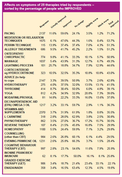 Affects on symptoms of 25 therapies tried by respondents –
sorted by the percentage of people who IMPROVED
PACING 2137 11.6% 59.6% 24.1% 3.5% 1.2% 71.2%
MEDITATION OR RELAXATION
TECHNIQUES 1675 6.1% 47.6% 44.3% 1.6% 0.4% 53.7%
PERRIN TECHNIQUE 115 13.9% 37.4% 37.4% 7.0% 4.3% 51.3%
ALLERGY TREATMENTS 686 9.5% 41.7% 45.2% 2.2% 1.5% 51.2%
OSTEOPATHY/
CHIROPRACTIC 774 9.8% 41.1% 33.3% 10.1% 5.7% 50.9%
MASSAGE 1037 5.4% 43.9% 31.3% 12.7% 6.7% 49.3%
LIGHTNING PROCESS 101 25.7% 18.8% 34.7% 7.9% 12.9% 44.6%
CORTICOSTEROID
eg HYDROCORTISONE 323 10.5% 32.5% 35.3% 10.8% 10.8% 43.0%
ADVICE (to help
to cope 2147 3.3% 39.5% 50.9% 3.7% 2.6% 42.8%
HYDROTHERAPY 275 4.0% 37.5% 32.0% 13.5% 13.1% 41.5%
THYROXINE 414 8.7% 30.4% 50.0% 6.0% 4.8% 39.1%
YOGA 812 4.2% 34.9% 32.9% 20.8% 7.3% 39.0%
MODAFINIL/PROVIGIL 81 14.8% 22.2% 33.3% 16.0% 13.6% 37.0%
EICOSAPENTAENOIC AID
(EPA) OMEGA 3 OIL 1217 3.2% 33.1% 59.7% 2.9% 1.1% 36.3%
VITAMINS AND
SUPPLEMENTS 2370 3.7% 31.9% 61.9% 1.8% 0.8% 35.5%
L CARNITINE 318 2.8% 28.0% 62.9% 3.8% 2.5% 30.8%
PHYSIOTHERAPY 862 3.5% 27.0% 36.7% 17.2% 15.7% 30.5%
REVERSE THERAPY 107 8.4% 21.5% 45.8% 16.8% 7.5% 29.9%
HOMEOPATHY 1100 5.5% 24.4% 59.9% 7.1% 3.2% 29.8%
COUNSELLING
(other than CBT) 984 2.6% 26.8% 60.1% 6.1% 4.4% 29.5%
EVENING PRIMROSE OIL 1231 2.6% 25.8% 66.3% 3.7% 1.5% 28.4%
COGNITIVE BEHAVIOUR
THERAPY (CBT) 997 2.8% 23.1% 54.6% 11.6% 7.9% 25.9%
INOSINE PRANOBEX/
IMUNOVIR 62 8.1% 17.7% 50.0% 16.1% 8.1% 25.8%
 (GET) 906 3.4% 18.7% 21.4% 23.4% 33.1% 22.1%