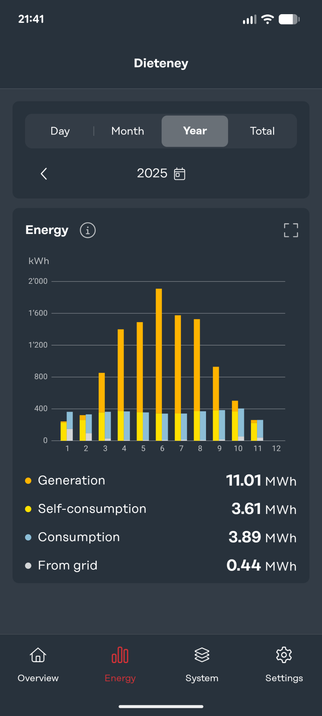 Dieses Bild ist ein Screenshot einer Energie-App. Der Bildschirm ist in drei Teile unterteilt: einen oberen Bereich mit Tabulatoren und einem Datumswähler, einen zentralen Diagrammbereich und einen unteren Bereich mit Metriken.
Der obere Bereich zeigt die Registerkarten „Tag“, „Monat“, „Jahr“ und „Gesamt“. Unterhalb der Registerkarten befindet sich ein Datumswähler, der auf „2023“ eingestellt ist, mit einem Pfeil nach links.
Der zentrale Bereich enthält ein Balkendiagramm mit zwölf Balken, die jeweils einen Monat darstellen. Die vertikale Achse ist mit „kW“ beschriftet, wobei die Werte von 0 bis 2000 reichen. Die horizontale Achse ist von 1 bis 12 beschriftet.
Unterhalb des Diagramms befindet sich eine Liste mit Metriken:
„Generation“: 11,01 MW
„Self-consumption“: 3,61 MW
„Consumption“: 3,89 MW
„From grid“: 0,44 MW
Der untere Bereich enthält vier Symbole, die jeweils eine App-Funktion darstellen: „Overview“, „Energy“, „System“ und „Settings“. Die Symbole sind unterhalb eines Navigationsleiste angeordnet.