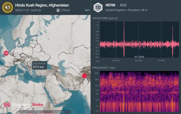 A map to the right, showing the location of an earthquake in the Hindu Kush, and the great circle connecting with our home in the UK. To the right, the waveform of the first arrivals, and the frequencies of the signal.