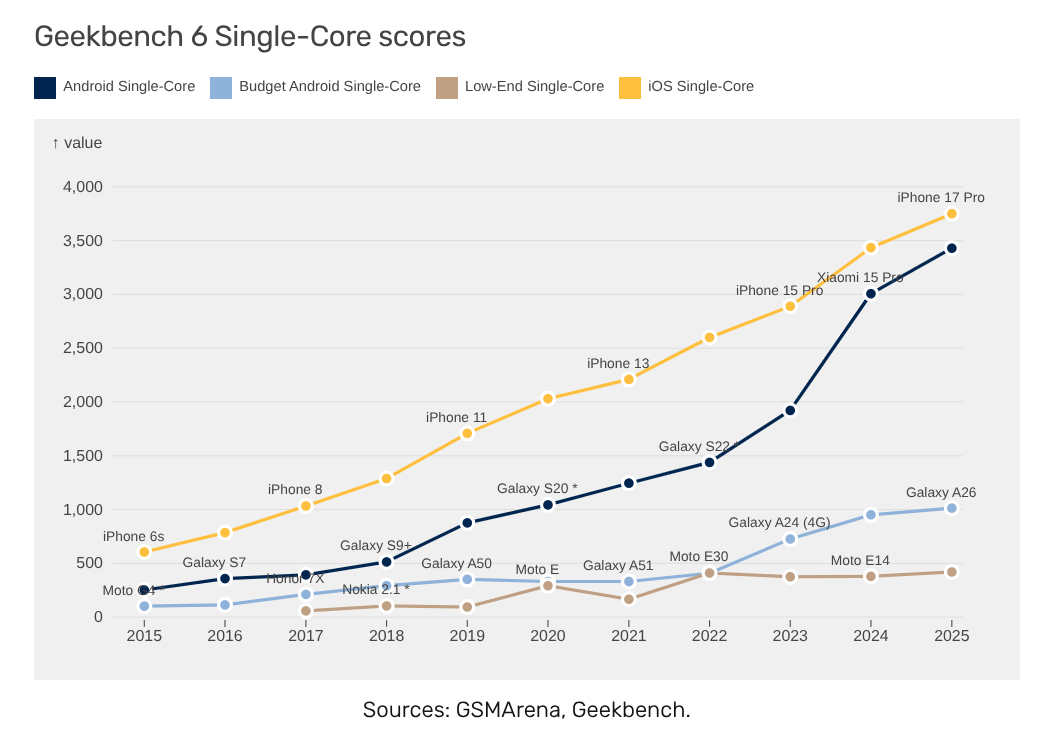 Geekbench 6 single-core scores over time at 4 price points:  - fastest iOS  - fastest Android  - mid-tier Android  - low-end Android