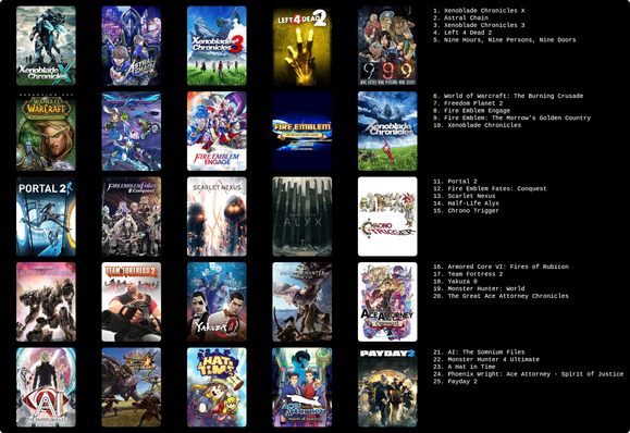 Top 25 games of all time list:
1. Xenoblade Chronicles X
2. Astral Chain
3. Xenoblade Chronicles 3
4. Left 4 Dead 2
5. Nine Hours, Nine Persons, Nine Doors
6. World of Warcraft: The Burning Crusade
7. Freedom Planet 2
8. Fire Emblem Engage
9. Fire Emblem: The Morrow's Golden Country
10. Xenoblade Chronicles
11. Portal 2
12. Fire Emblem Fates Conquest
13. Scarlet Nexus
14. Half Life Alyx
15. Chrono Trigger
16. Armored Core VI: Fires of Rubicon
17. Team Fortress 2
18. Yakuza 0
19. Monster Hunter: World
20. The Great Ace Attorney Chronicles
21. AI: The Somnium Files
22. Monster Hunter 4 Ultimate
23. A Hat in Time
24. Phoenix Wright: Ace Attorney - Spirit of Justice
25. Payday 2