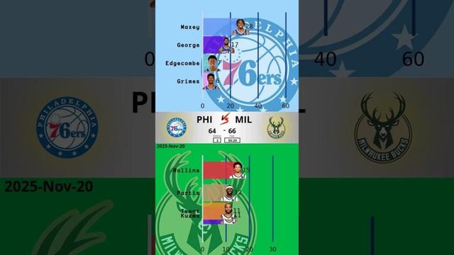 MIL vs PHI – 2025-11-20 | Bucks vs 76ers: Giannis vs Embiid in Epic East Battle! 🔥🏀