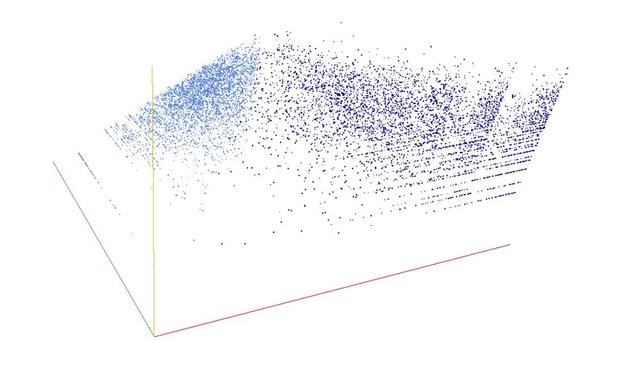 Decomposition into weight × level + jump of A048161 in 3D (threejs - WebGL) (log(weight), log(level), log(jump))