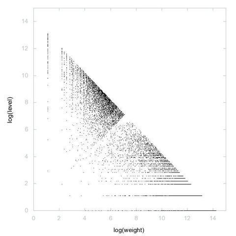 Decomposition into weight × level + jump of A048161 in 2D (log(weight), log(level))