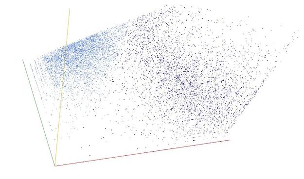 Decomposition into weight × level + jump of A048653 in 3D (threejs - WebGL) (log(weight), log(level), log(jump))