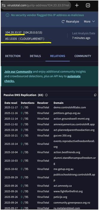 Screenshot van bovenaan https://www.virustotal.com/gui/ip-address/104.20.33.57/relations
Het IP-adres 104.20.33.57 is van Cloudflare. Hier lijken tal van enquetesites "achter" te zitten. Nb. "actie.degoedezaak.org" is nog niet te zien in deze screenshot (zie daarvoor het volgende plaatje).
Cloudflare is een MitM (Man in the Middle): uw browser maakt een https-verbinding met hun server. Vervolgens "ziet" Cloudflare het NIET MEER door https versleutelde verkeer.
Zodra u verbinding maakt, maakt de Cloudflare server zelf een aparte (https) verbinding met de ECHTE server (waarvan u niet weet bij welke hostingpartij deze staat).