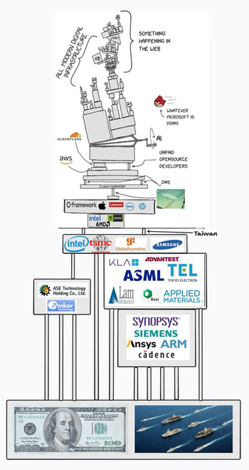 Enhanced "Modern digital infrastructure" meme
Top part is described here: https://fuzzies.wtf/@altbot/115578094011842201
Below, there is another set of blocks. From top to bottom:
A rectangular block that has following icons/labels: Framework, Apple, Lenovo, Dell, HP. Below it, a slightly smaller rectangular block with Intel, AMD and Nvidia Geforce logos on it. On two small and unstable blocks labeled as "Taiwan", there is another wide rectangular block labeled Intel, TSMC, GlobalFoundries, Samsung.
The latter rectangular block is held by:
1. ASE Tech. Holding & Amkor Tech logos on long unstable blocks
2. Square rectangular block with logos of: KLA Corp., ASML, Tokyo Electron, Advantest, Lam Research, Besi, Applied Materials.
At the bottom of it, there is a massive block in which there is an image of $100 bill and Chinese warships (reference to Taiwan blockade). It serves as a foundation for everything.
First block is supported by three long unstable blocks, under which is an image of $100 bill. It also supports the Intel/TSMC/GlobalFoundries/Samsung block.
Second block is supported by one long unstable block from $100 bill and image of Chinese warships. Under the second block, there is another rectangular block with following logos: Synopsys, Siemens, ARM, Cadence, Ansys