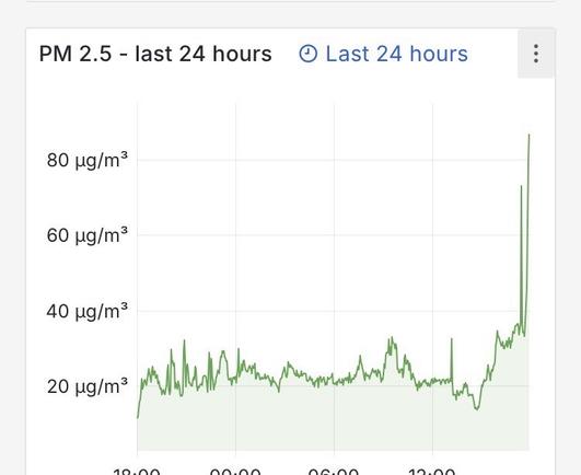 Liniendiagramm, das PM 2.5-Niveaus in den letzten 24 Stunden zeigt, mit Werten von von überwiegend 20 bis 40 und zuletzt 80 µg/m³. In den späteren Stunden des Tages wird ein bemerkenswerter Anstieg der Verschmutzungswerte beobachtet.