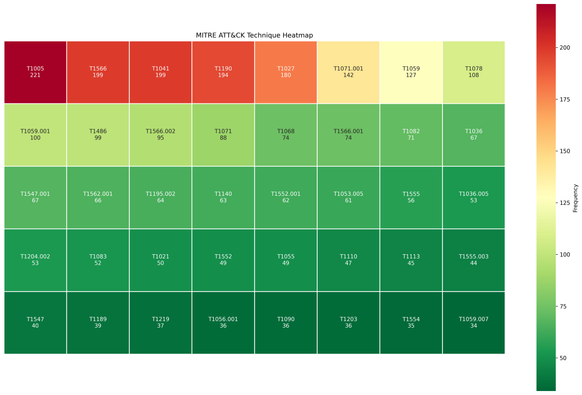 Heatmap depicting the most commonly observed mitre attack techniques from open sources.