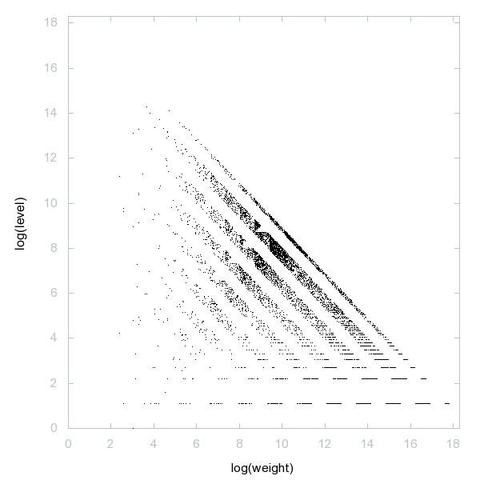 Decomposition into weight × level + jump of A048701 in 2D (log(weight), log(level))