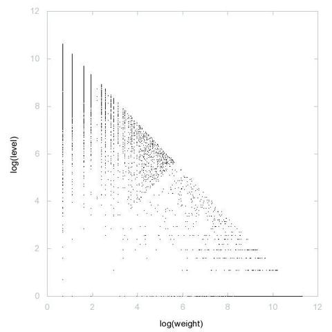 Decomposition into weight × level + jump of A048989 in 2D (log(weight), log(level))