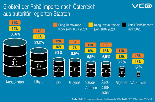 Die Grafik des VCÖ zeigt die Platzierung von Österreichs Erdölimportstaaten bei Demokratie-Index und Pressefreiheit (Kasachstan, Libyen, Irak, Guyana, Saudi-Arabien, Aserbaidschan , Algerien , VA Emirate)