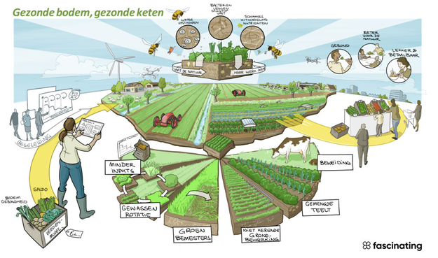 personen kijken rondom toe naar centraal gelegen divers gebruikte landbouwgrond waarbij van alles rekening wordt gehouden zoals bv landschap, invloed van buitenaf, omgevingsfactoren, biodiversiteit etc