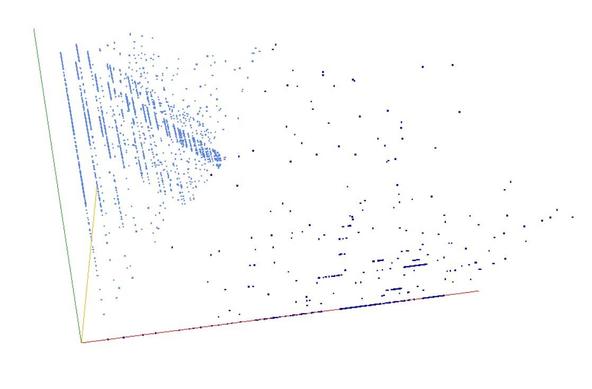 Decomposition into weight × level + jump of A048991 in 3D (threejs - WebGL) (log(weight), log(level), log(jump))