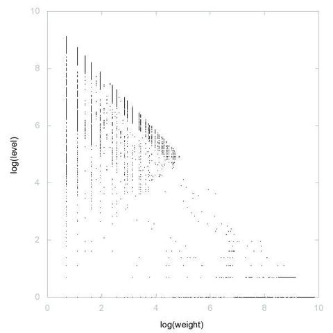 Decomposition into weight × level + jump of A048991 in 3D (threejs - WebGL) (log(weight), log(level), log(jump))
Decomposition into weight × level + jump of A048991 in 2D (log(weight), log(level))