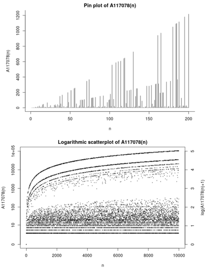 Graphs (pin plot and logarithmic scatterplot) of A117078 on the OEIS: https://oeis.org/A117078/graph