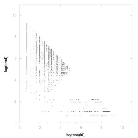 Decomposition into weight × level + jump of Hannah Rollman's numbers in 2D (log(weight), log(level))