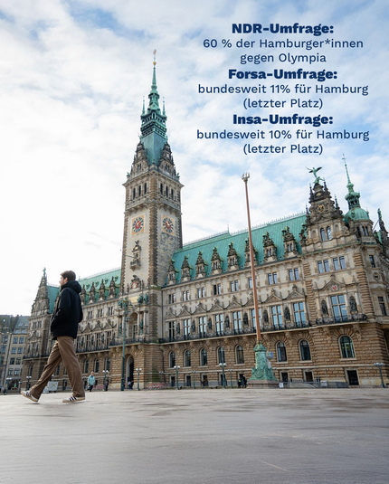 Noch ein Bild vom leeren Hamburger Rathausmarkt. Die Person ist ein paar Schritte weitergegangen, noch immer absolut nichts los. Rechts oben im Bild stehen Texte mit Umfrageergebnissen: ‚NDR-Umfrage: 60 % der Hamburger*innen gegen Olympia. Forsa-Umfrage: bundesweit 11 % für Hamburg (letzter Platz). Insa-Umfrage: bundesweit 10 % für Hamburg (letzter Platz).‘“ Das Bild ist eine Persiflage auf einen Insta-Post des Hamburger Senats, der am 11.11. die nichtvorhandene Faschings-Begeisterung der Hamburger humorvoll zum Thema gemacht hatte.