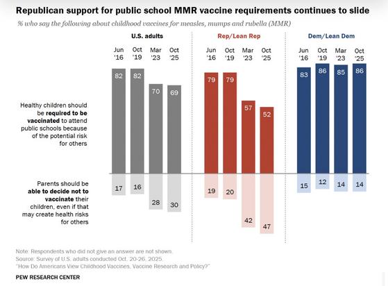 Graphic showing that since 2019 republican support for school vaccine requirements has dropped from 79% in 2019 to 52% now. For democrats the figures are 86% and 86%.