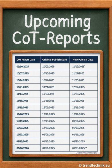 Eine Tafel mit Upcoming CoT-Reports. Mit den Terminen für die noch nachzureichenden CoT-Reports. Im Januar 2026 werden sind dann auf den aktuellen Stand sein.