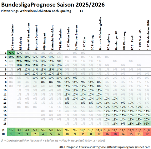 Die Grafik besteht aus einer Tabelle der Platzierungswahrscheinlichkeiten der Bundesliga-Teams fĂŒr die Saison 2025/2026 nach dem aktuellen Spieltag. Die TabellenĂŒbersicht listet die Mannschaften von links nach rechts auf. In jeder Zelle der Tabelle wird der prozentuale Wert der Wahrscheinlichkeit angezeigt, mit der ein Team einen bestimmten Tabellenplatz erreichen wird. Die Darstellung unterstĂŒtzt diese Zahlen zusĂ€tzlich durch farbige Markierungen.