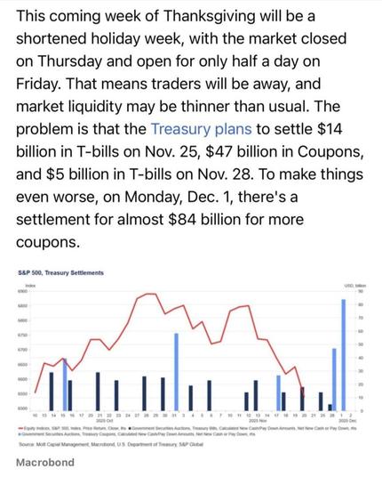 $150B in Treasury Settlements hitting this week - liquidity about to get squeezed hard