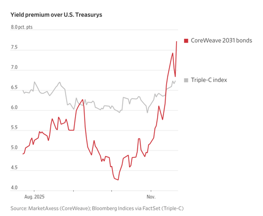 Coreweave 2031 bonds paying 11.5%