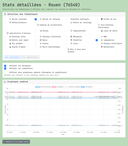 choix de thèmes à cocher et courbes comparées