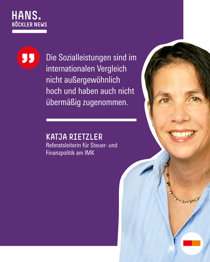 Zitat von Katja Rietzler, Referatsleiterin für Steuer- und Finanzpolitik, in HANS. Böckler News: Die Sozialleistungen sind im internationalen Vergleich nicht außergewöhnlich hoch und haben auch im Zeitverlauf insgesamt nicht übermäßig zugenommen.