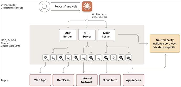 [ImageSource: Anthropic]

Attack Architecture

⁉️Although the firm says only a small number of  intrusions succeeded, it highlights the operation as the first of its kind at this scale, with AI allegedly autonomously conducting nearly all phases of the cyber-espionage workflow.⁉️

"The actor achieved what we believe is the first documented case of a cyberattack largely executed without human intervention at scale—the AI autonomously discovered vulnerabilities… exploited them in live operations, then performed a wide range of post-exploitation activities," Anthropic explains in its report.

<http://assets.anthropic.com/m/ec212e6566a0d47/original/Disrupting-the-first-reported-AI-orchestrated-cyber-espionage-campaign.pdf>

"Most significantly, this marks the first documented case of agentic AI successfully obtaining access to confirmed high-value targets for intelligence collection, including major technology corporations and government agencies."

👾Anthropic reports that the Chinese threat actors built a framework that manipulated Claude into acting as an autonomous cyber intrusion agent, instead of just receiving advice or using the tool to generate fragments of attack frameworks as seen in previous incidents.👾

The system used Claude in tandem with standard penetration testing utilities and a Model Context Protocol [MCP]-based infrastructure to scan, exploit and extract information without direct human oversight for most tasks.