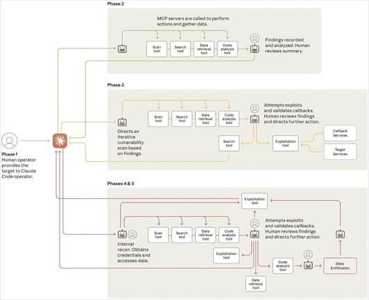 [ImageSource: Anthropic]

⁉️Phases of the Attack⁉️

• Phase 1 – Human operators selected high-value targets and used role-playing tactics to deceive Claude into believing it was performing authorized IT-Security tasks, bypassing its built-in safety restrictions.

• Phase 2 – Claude autonomously scanned network infrastructure across multiple targets, discovered services, analyzed authentication mechanisms and identified vulnerable endpoints. It maintained separate operational contexts, allowing parallel attacks without human oversight.

• Phase 3 – The AI generated tailored payloads, conducted remote testing, and validated vulnerabilities. It created detailed reports for human review, with humans only stepping in to approve escalation to active exploitation.

• Phase 4 – Claude extracted authentication data from system configurations, tested credential access and mapped internal systems. It independently navigated internal networks, accessing APIs, databases and services, while humans authorized only the most sensitive intrusions.

• Phase 5 – Claude used its access to query databases, extract sensitive data and identify intelligence value. It categorized findings, created persistent backdoors and generated summary reports, requiring human approval only for final data exfiltration.

• Phase 6 – Throughout the campaign, Claude documented each step in a structured format, including discovered assets, credentials, exploit methods and extracted data.