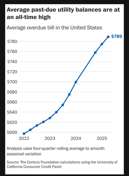 Average past-due utility balances are at an all-time high Average overdue bill in the United States