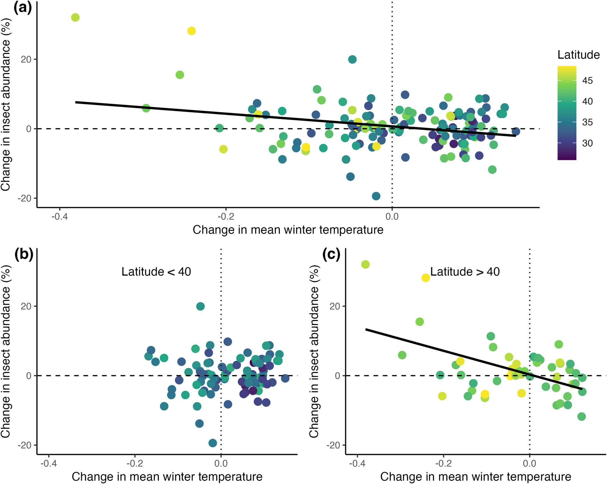 Change in insect abundance as a function of winter temperatures