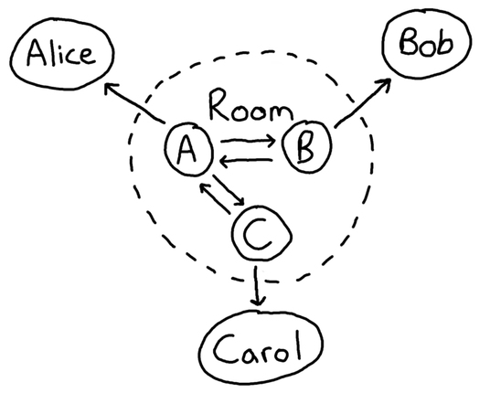 A diagram of a local-first chat room shared between Alice, Bob, and Carol.