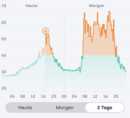 Strompreis morgen tagsüber zwischen 50 und 70ct/kwh.