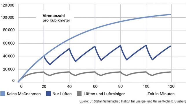 Grafik mit Angaben von Virensnzahl pro Kubikmeter.