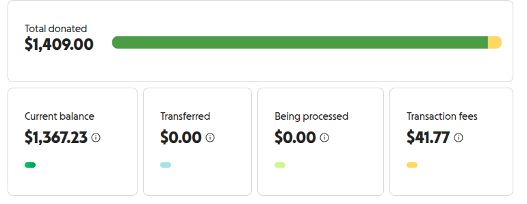 A screenshot from gofundme. $1,409 donated on GoFundMe. $1,357.23 available to me, $0 transferred, $0 being processed and $41.77 in transaction fees.