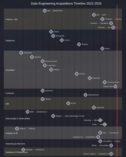 Data Engineering Acquisitions Timeline 2022-2025