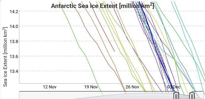 Courbe banquise antarctique  - la glace de mer fond , en 4ème position des plus faibles extensions
