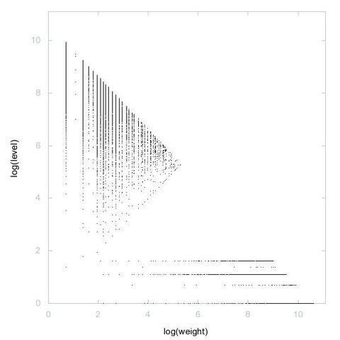 Decomposition into weight × level + jump of A049096 in 2D (log(weight), log(level))