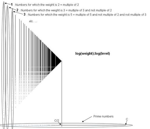 Decomposition into weight × level + jump of natural numbers: the fundamental theorem of arithmetic and the sieve of Eratosthenes